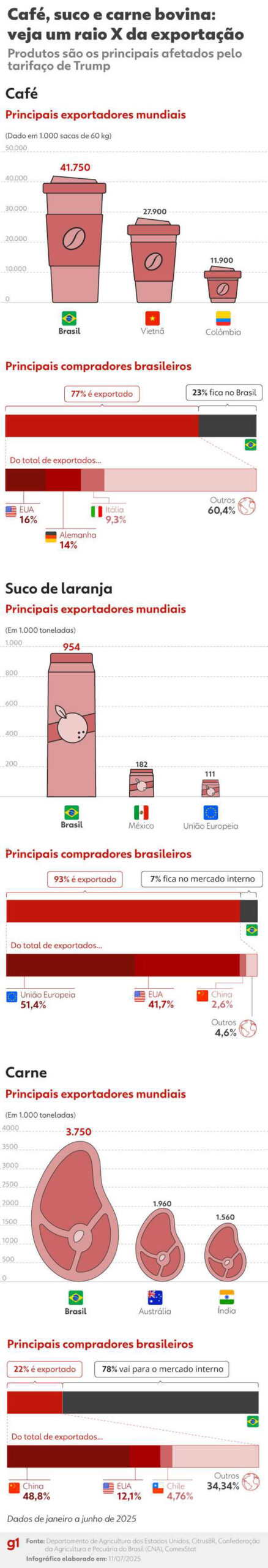 CNA diz que economia do Brasil é afetada por ‘crises políticas pessoais’