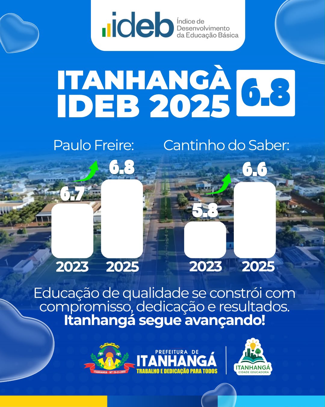 Itanhangá-MT: Celebra Avanço Histórico nos Índices de Educação (IDEB 2025)