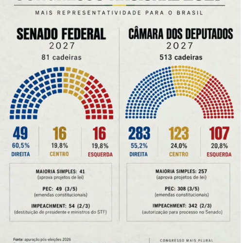 Eleições 2026: nova composição do Congresso amplia espaço da direita e redefine forças políticas