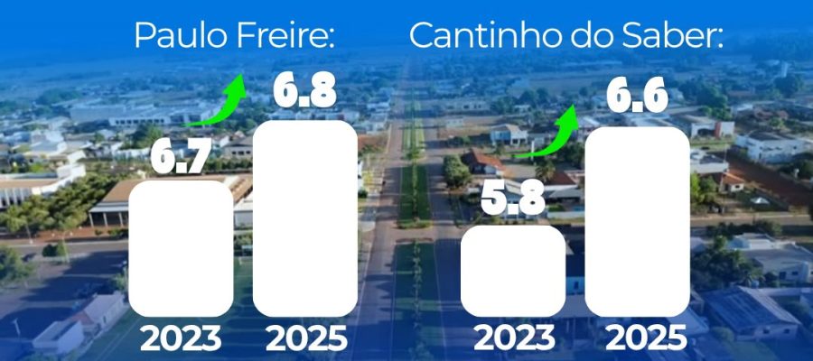 Itanhangá-MT: Celebra Avanço Histórico nos Índices de Educação (IDEB 2025)