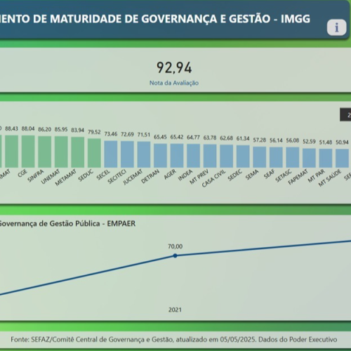EFICIÊNCIA: Empaer conquista 2ª melhor colocação estadual em avaliação nacional de governança e gestão