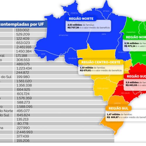 Bolsa Família chega a 20,4 milhões de famílias com valor médio de R$ 673,62; veja quantas são atendidas por estado