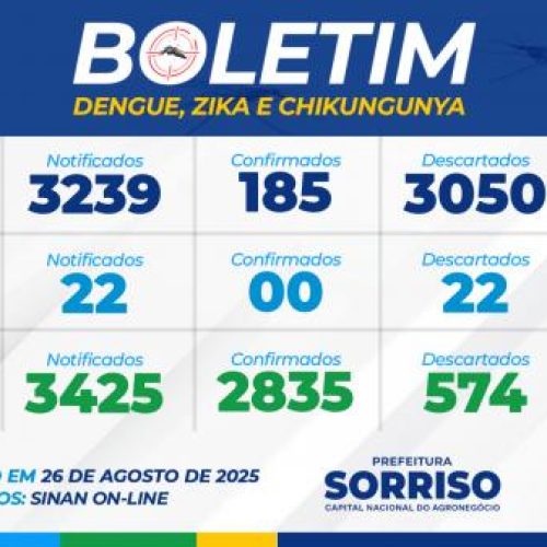 ALERTA NA SAÚDE: Sorriso tem surto de chikungunya; são quase 3 mil casos